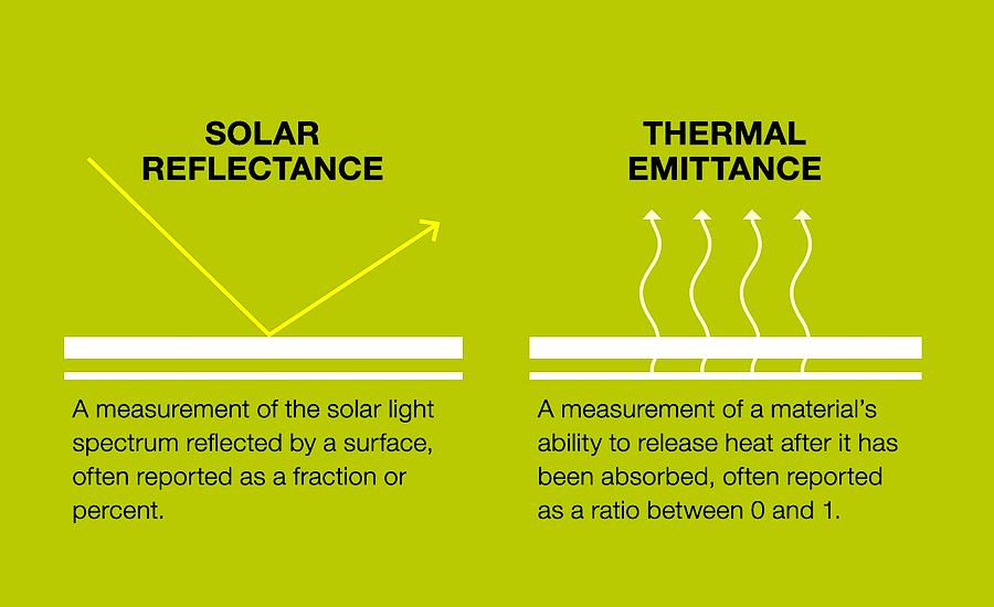 Solar Reflective Tiles in Chennai | Madurai | Coimbatore | Salem